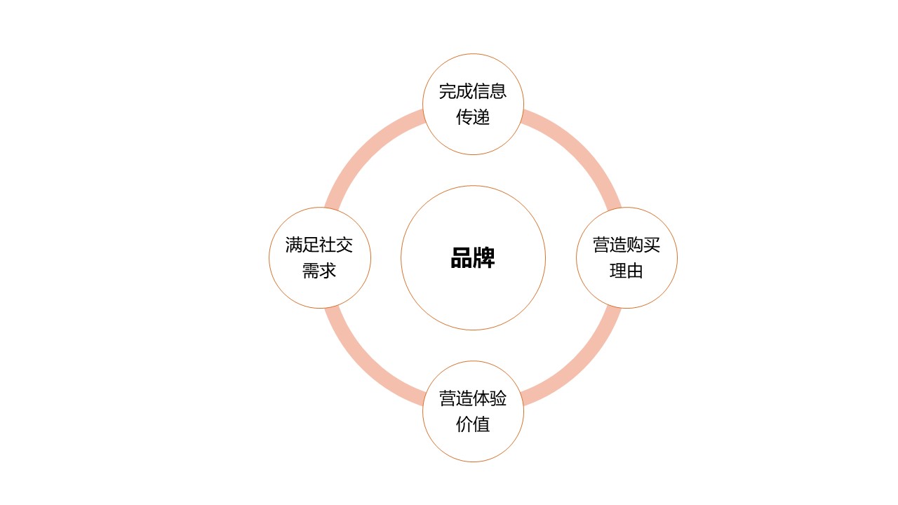 品牌运营:品牌是如何影响消费者行为的?